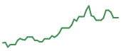 The price history of TSLA following the congressional trade. The price history of TSLA following the congressional trade.