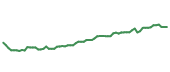 The price history of AAPL following the congressional trade. The price history of AAPL following the congressional trade.