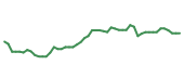 The price history of AMZN following the congressional trade. The price history of AMZN following the congressional trade.