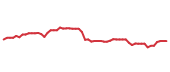 The price history of FDX following the congressional trade. The price history of FDX following the congressional trade.