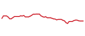 The price history of NEE following the congressional trade. The price history of NEE following the congressional trade.