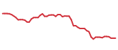 The price history of URI following the congressional trade. The price history of URI following the congressional trade.