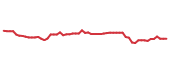The price history of TSCO following the congressional trade. The price history of TSCO following the congressional trade.