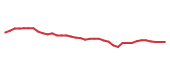 The price history of NEE following the congressional trade. The price history of NEE following the congressional trade.