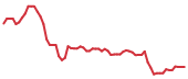 The price history of AMTM following the congressional trade. The price history of AMTM following the congressional trade.