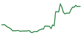 The price history of AVGO following the congressional trade. The price history of AVGO following the congressional trade.
