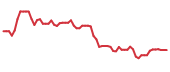 The price history of INTC following the congressional trade. The price history of INTC following the congressional trade.