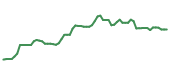 The price history of APPF following the congressional trade. The price history of APPF following the congressional trade.