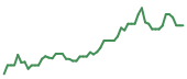 The price history of TSLA following the congressional trade. The price history of TSLA following the congressional trade.