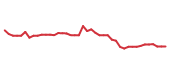 The price history of SCCO following the congressional trade. The price history of SCCO following the congressional trade.