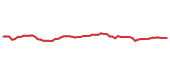 The price history of GLW following the congressional trade. The price history of GLW following the congressional trade.