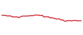 The price history of LIN following the congressional trade. The price history of LIN following the congressional trade.