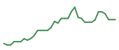 The price history of TSLA following the congressional trade. The price history of TSLA following the congressional trade.