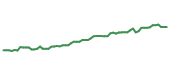 The price history of AAPL following the congressional trade. The price history of AAPL following the congressional trade.
