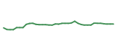 The price history of ASML following the congressional trade. The price history of ASML following the congressional trade.