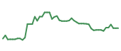 The price history of TCMD following the congressional trade. The price history of TCMD following the congressional trade.