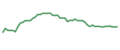 The price history of LBTYK following the congressional trade. The price history of LBTYK following the congressional trade.