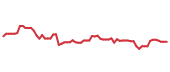 The price history of QCOM following the congressional trade. The price history of QCOM following the congressional trade.