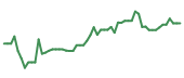The price history of DJT following the congressional trade. The price history of DJT following the congressional trade.