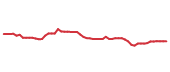 The price history of UNP following the congressional trade. The price history of UNP following the congressional trade.