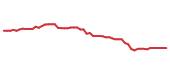The price history of XLE following the congressional trade. The price history of XLE following the congressional trade.