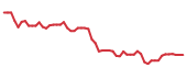 The price history of INTC following the congressional trade. The price history of INTC following the congressional trade.