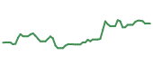 The price history of GOOGL following the congressional trade. The price history of GOOGL following the congressional trade.