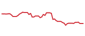 The price history of ORCL following the congressional trade. The price history of ORCL following the congressional trade.