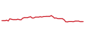 The price history of CMI following the congressional trade. The price history of CMI following the congressional trade.