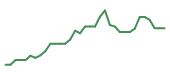 The price history of TSLA following the congressional trade. The price history of TSLA following the congressional trade.