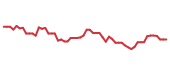 The price history of NVDA following the congressional trade. The price history of NVDA following the congressional trade.