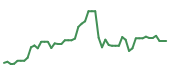 The price history of APP following the congressional trade. The price history of APP following the congressional trade.