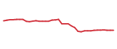 The price history of SCHW following the congressional trade. The price history of SCHW following the congressional trade.