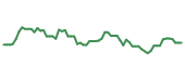 The price history of NVDA following the congressional trade. The price history of NVDA following the congressional trade.