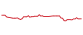 The price history of TSCO following the congressional trade. The price history of TSCO following the congressional trade.