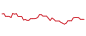 The price history of NVDA following the congressional trade. The price history of NVDA following the congressional trade.