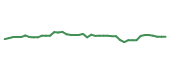 The price history of QCOM following the congressional trade. The price history of QCOM following the congressional trade.