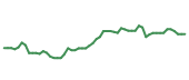 The price history of AMZN following the congressional trade. The price history of AMZN following the congressional trade.