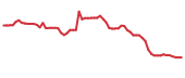 The price history of LEG following the congressional trade. The price history of LEG following the congressional trade.