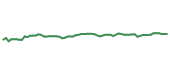 The price history of MA following the congressional trade. The price history of MA following the congressional trade.