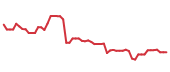 The price history of DELL following the congressional trade. The price history of DELL following the congressional trade.