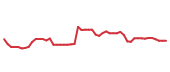 The price history of CRM following the congressional trade. The price history of CRM following the congressional trade.