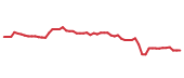 The price history of SBCF following the congressional trade. The price history of SBCF following the congressional trade.