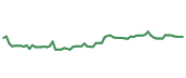 The price history of ASML following the congressional trade. The price history of ASML following the congressional trade.