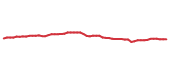 The price history of BRK.B following the congressional trade. The price history of BRK.B following the congressional trade.