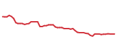 The price history of LMT following the congressional trade. The price history of LMT following the congressional trade.