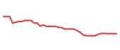 The price history of COP following the congressional trade. The price history of COP following the congressional trade.