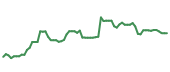 The price history of CRM following the congressional trade. The price history of CRM following the congressional trade.