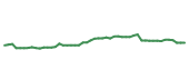 The price history of MSFT following the congressional trade. The price history of MSFT following the congressional trade.