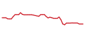 The price history of WAL following the congressional trade. The price history of WAL following the congressional trade.